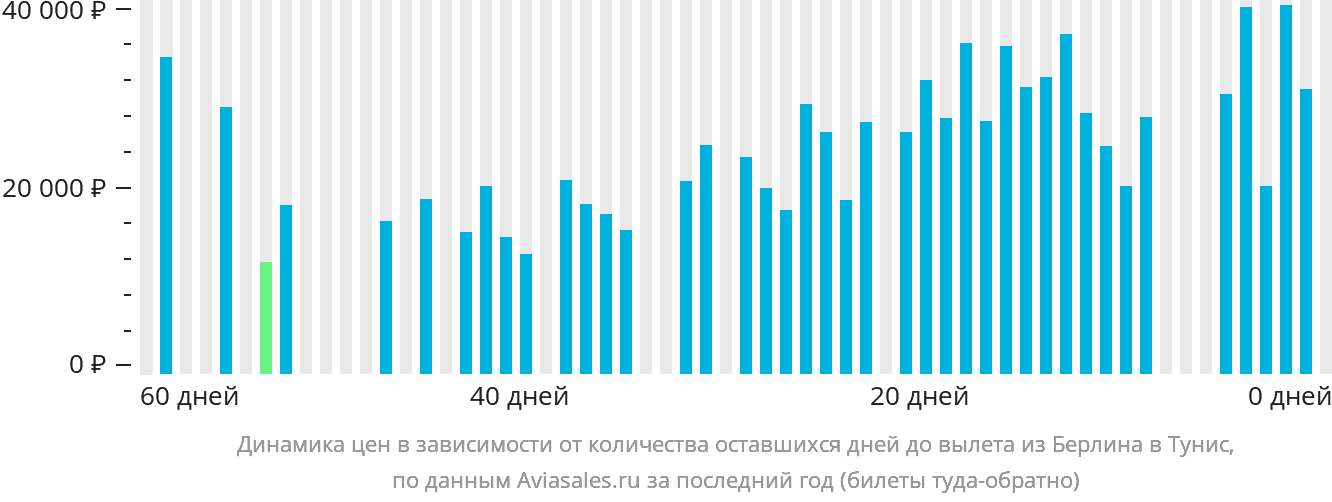 Динамика цен в зависимости от количества оставшихся дней до вылета из Берлина в Тунис