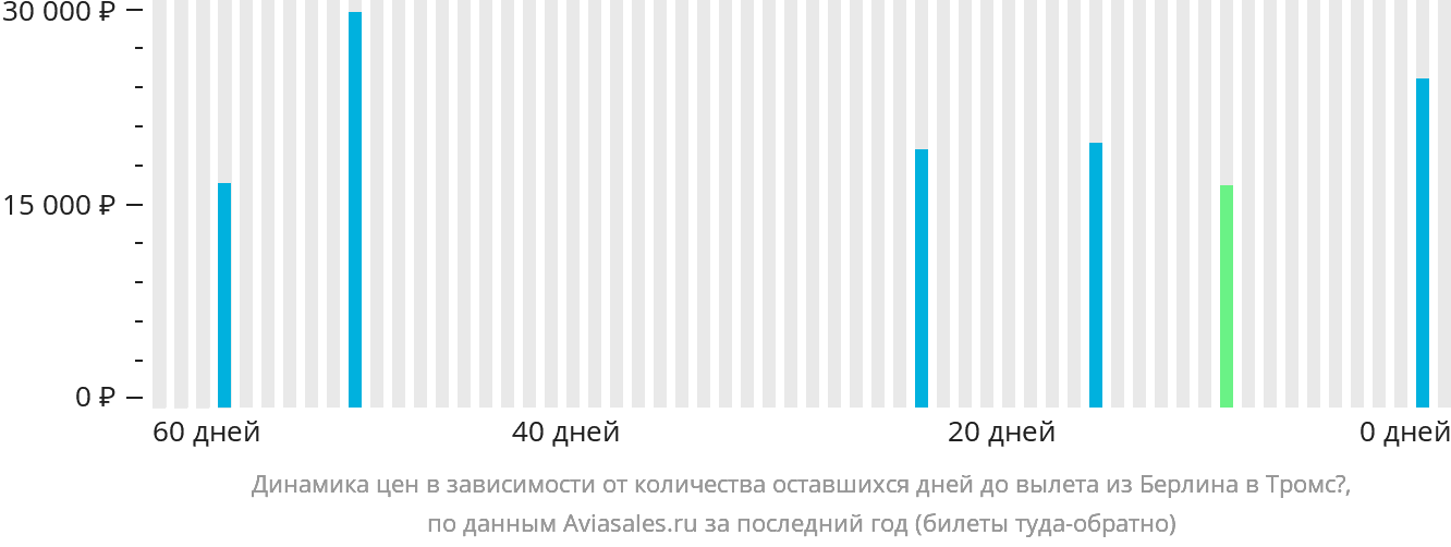 Динамика цен в зависимости от количества оставшихся дней до вылета из Берлина в Тромсё