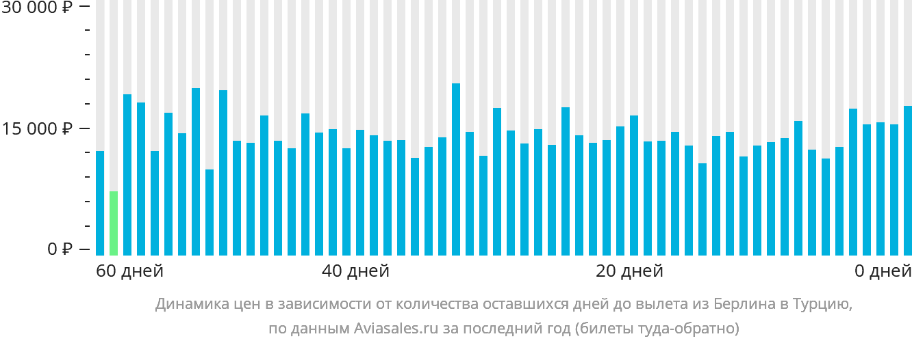 Динамика цен в зависимости от количества оставшихся дней до вылета из Берлина в Турцию