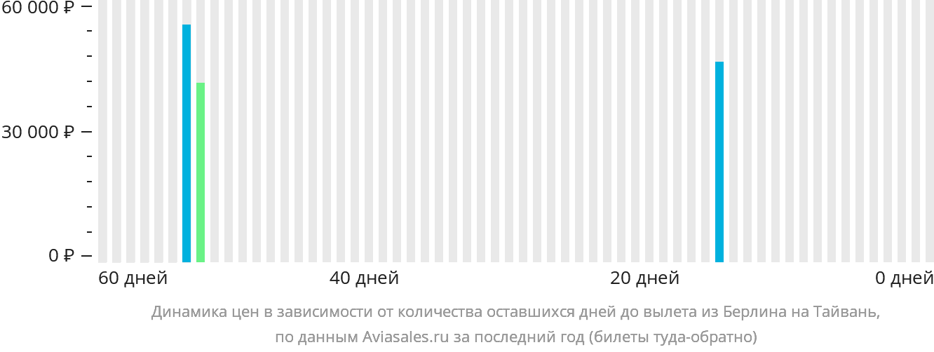 Динамика цен в зависимости от количества оставшихся дней до вылета из Берлина на Тайвань