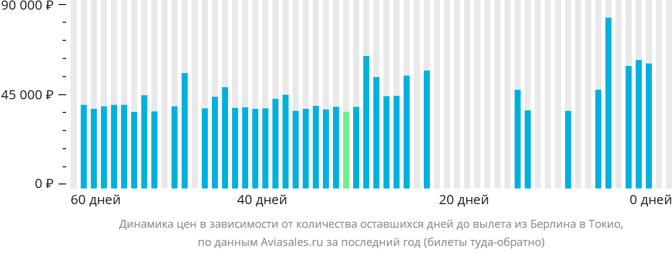 Динамика цен в зависимости от количества оставшихся дней до вылета из Берлина в Токио