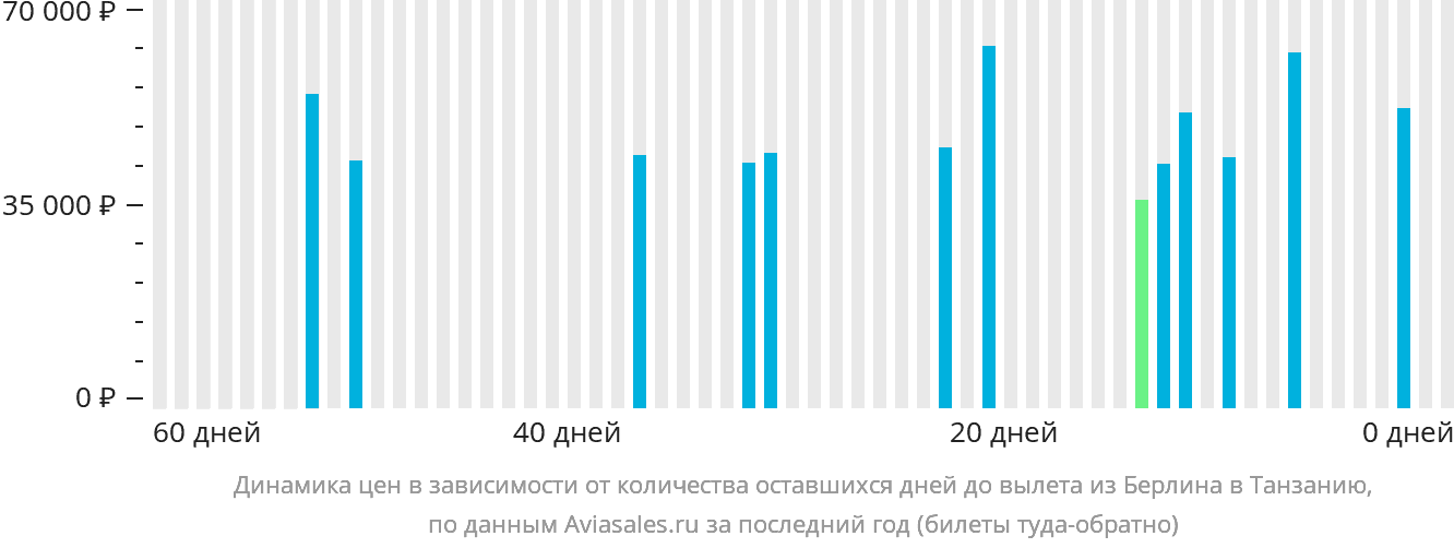 Динамика цен в зависимости от количества оставшихся дней до вылета из Берлина в Танзанию
