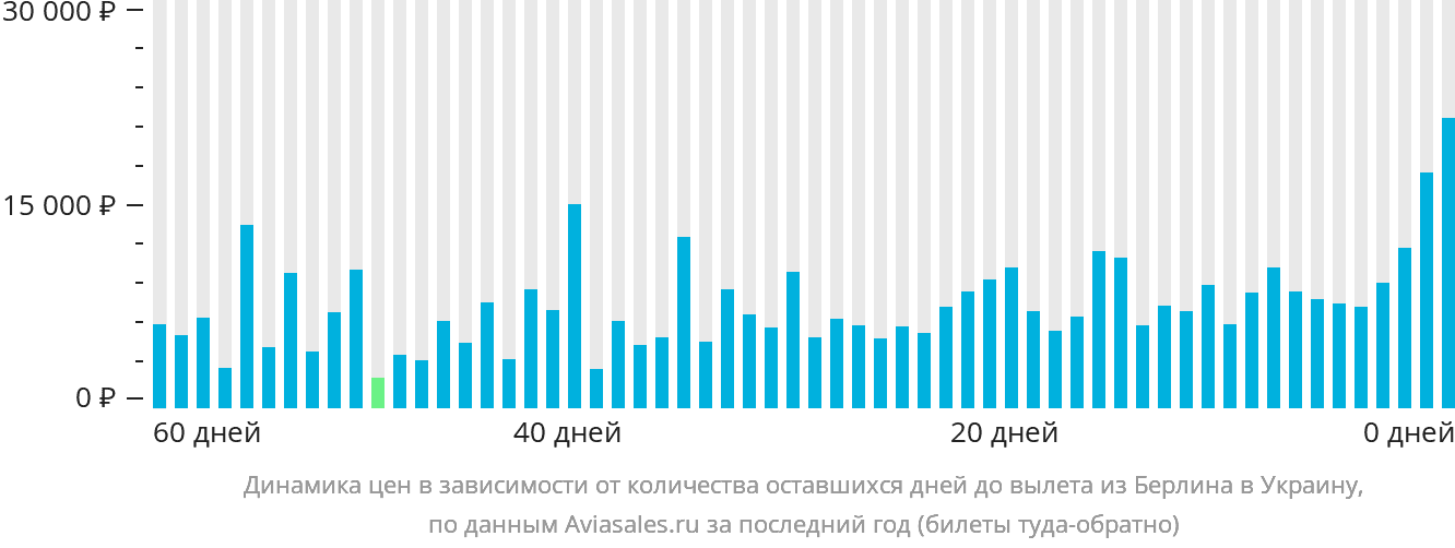 Динамика цен в зависимости от количества оставшихся дней до вылета из Берлина в Украину