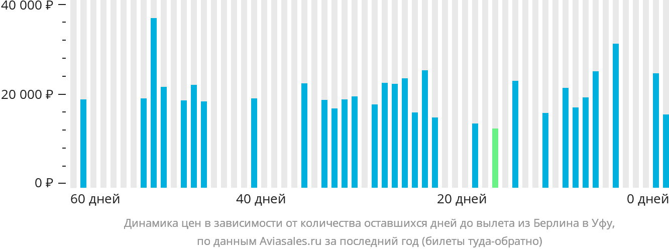 Динамика цен в зависимости от количества оставшихся дней до вылета из Берлина в Уфу