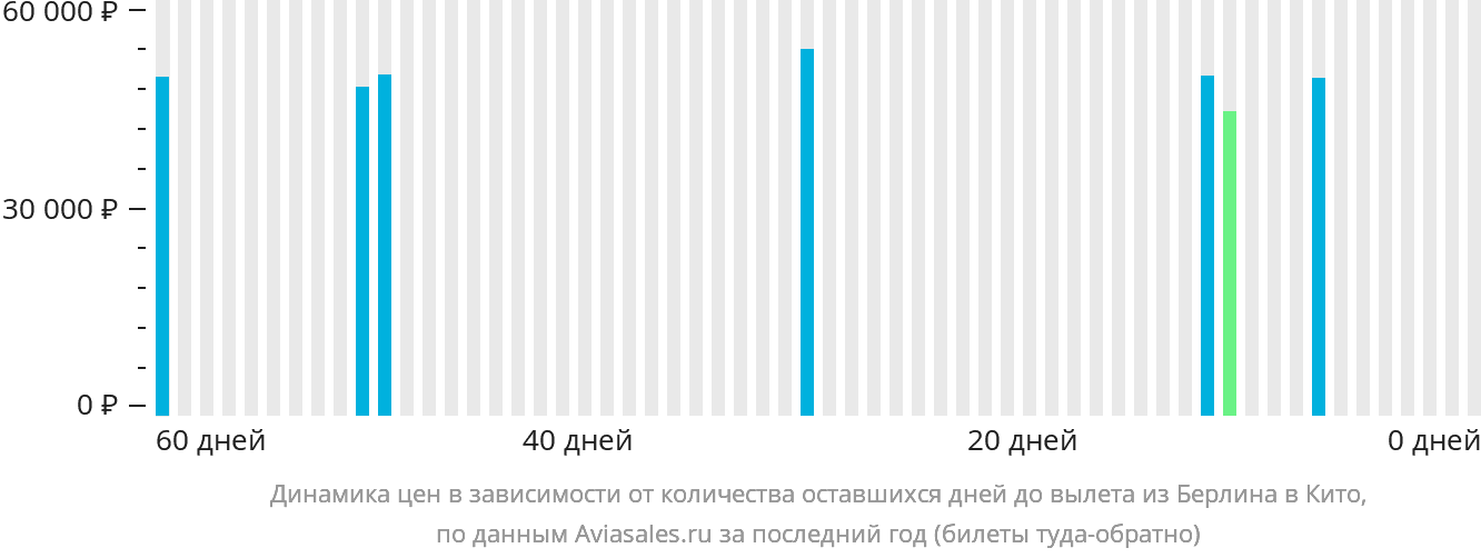 Динамика цен в зависимости от количества оставшихся дней до вылета из Берлина в Кито