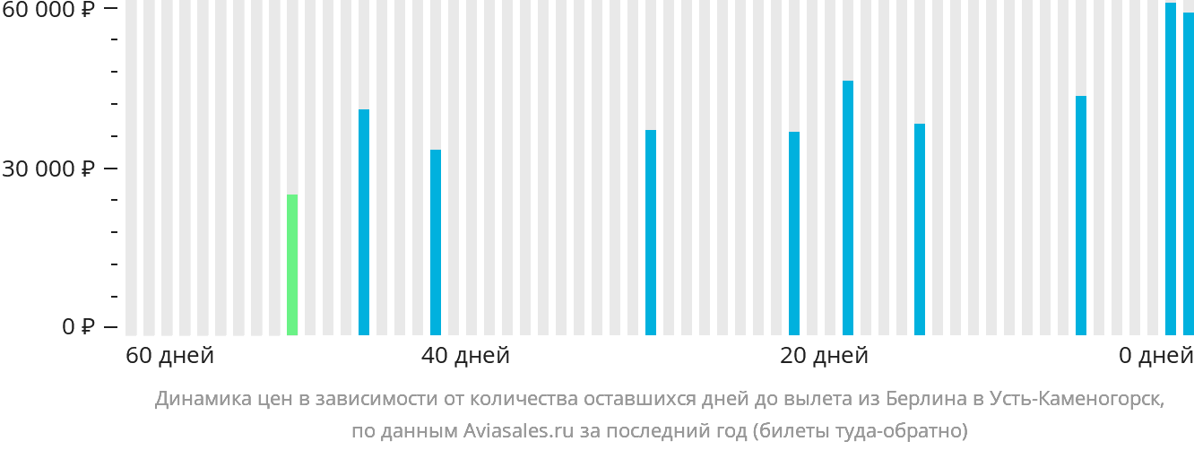 Динамика цен в зависимости от количества оставшихся дней до вылета из Берлина в Усть-Каменогорск