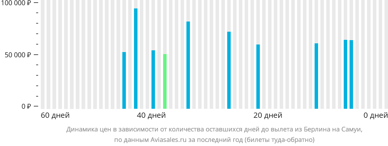 Динамика цен в зависимости от количества оставшихся дней до вылета из Берлина на Самуй
