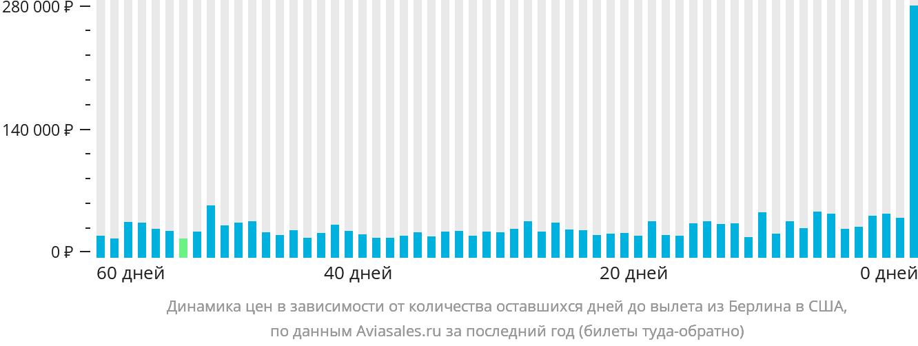 Динамика цен в зависимости от количества оставшихся дней до вылета из Берлина в США