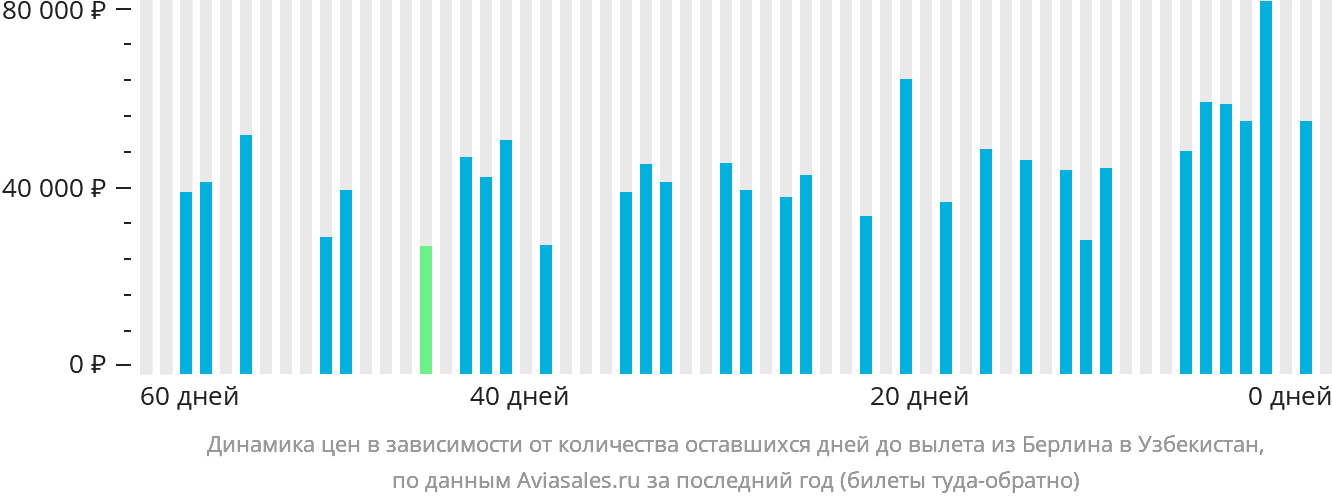 Динамика цен в зависимости от количества оставшихся дней до вылета из Берлина в Узбекистан