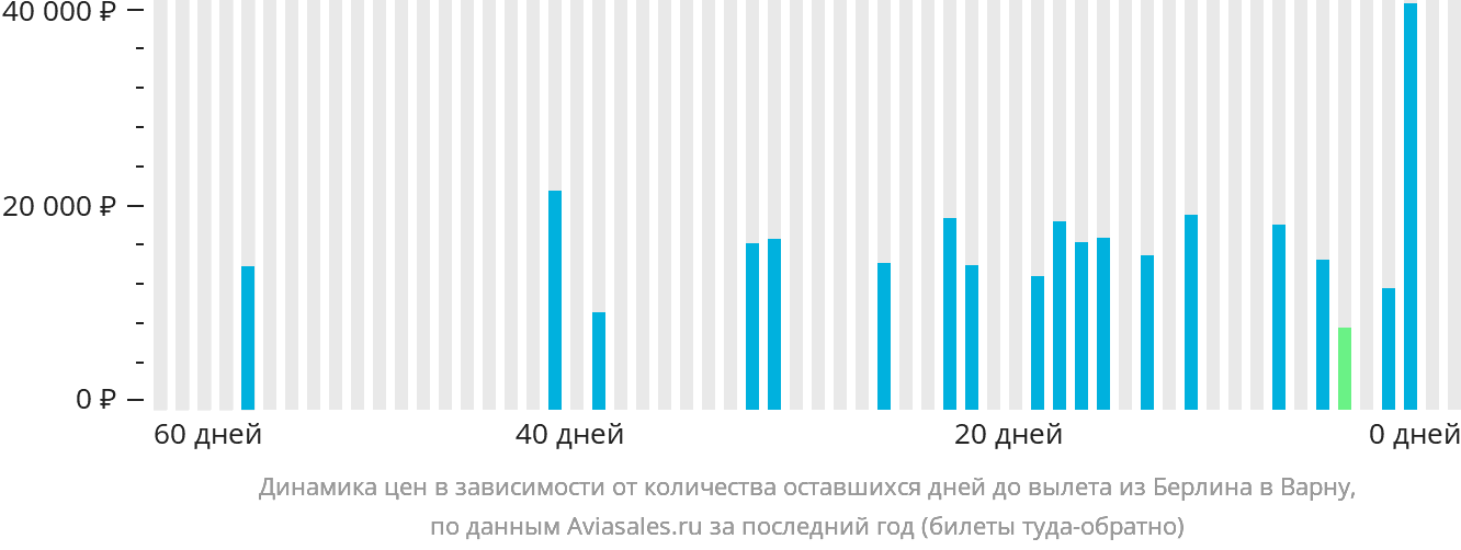 Динамика цен в зависимости от количества оставшихся дней до вылета из Берлина в Варну