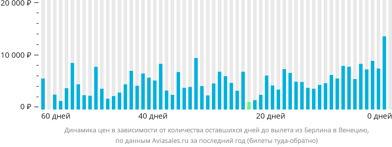 Динамика цен в зависимости от количества оставшихся дней до вылета из Берлина в Венецию