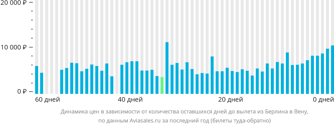 Динамика цен в зависимости от количества оставшихся дней до вылета из Берлина в Вену