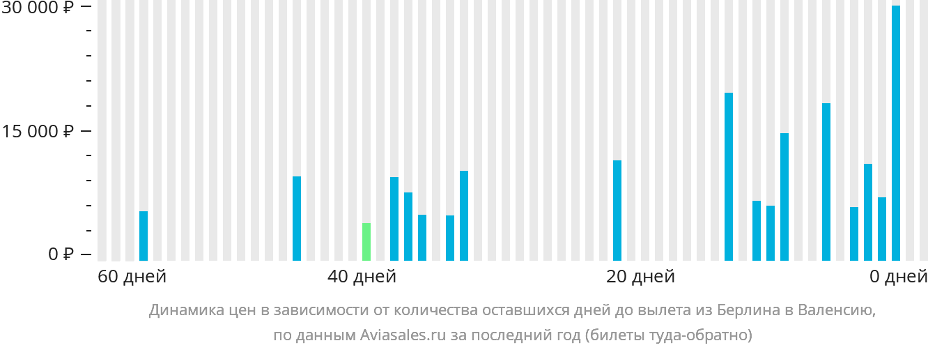 Динамика цен в зависимости от количества оставшихся дней до вылета из Берлина в Валенсию