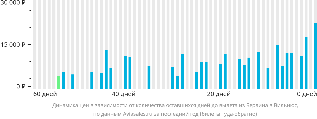 Динамика цен в зависимости от количества оставшихся дней до вылета из Берлина в Вильнюс