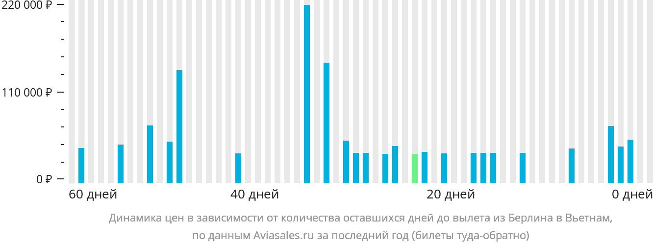 Динамика цен в зависимости от количества оставшихся дней до вылета из Берлина в Вьетнам