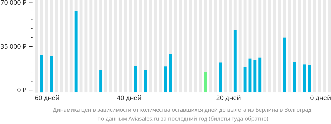 Динамика цен в зависимости от количества оставшихся дней до вылета из Берлина в Волгоград