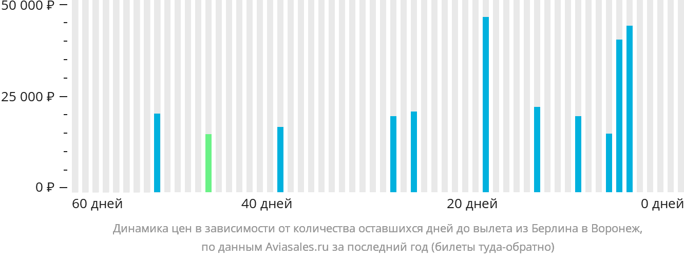 Динамика цен в зависимости от количества оставшихся дней до вылета из Берлина в Воронеж