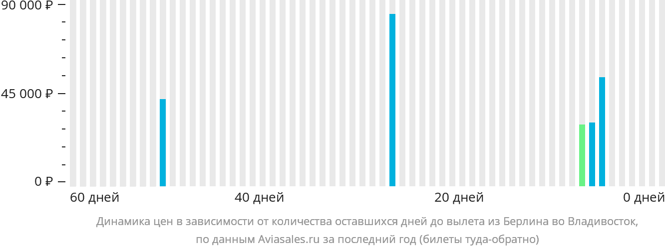 Динамика цен в зависимости от количества оставшихся дней до вылета из Берлина во Владивосток