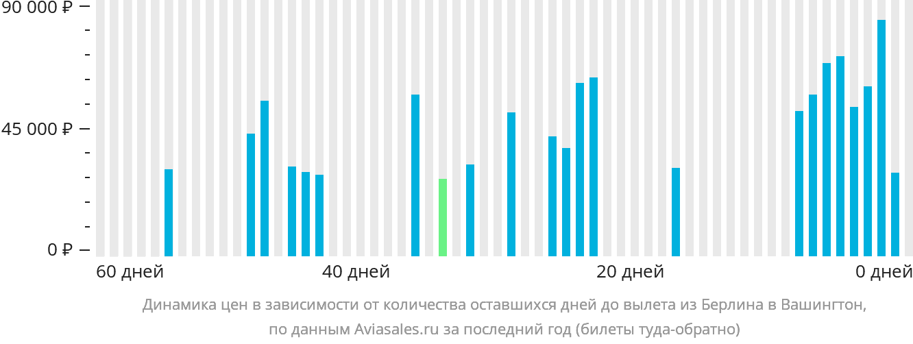Динамика цен в зависимости от количества оставшихся дней до вылета из Берлина в Вашингтон