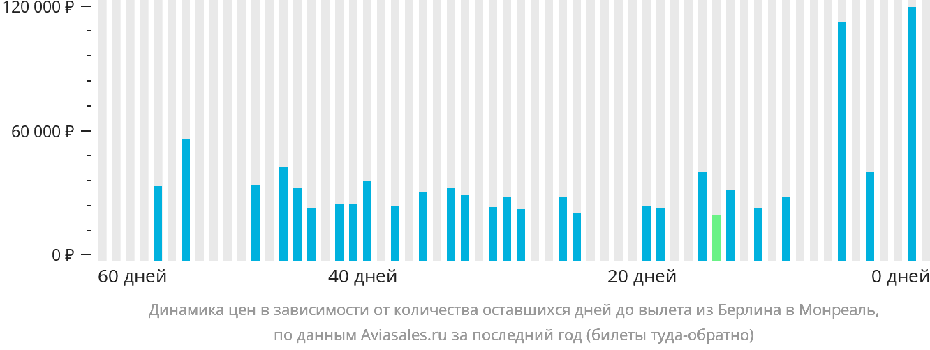 Динамика цен в зависимости от количества оставшихся дней до вылета из Берлина в Монреаль