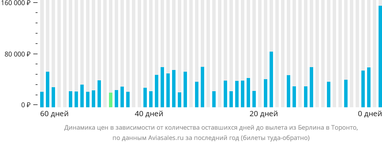 Динамика цен в зависимости от количества оставшихся дней до вылета из Берлина в Торонто