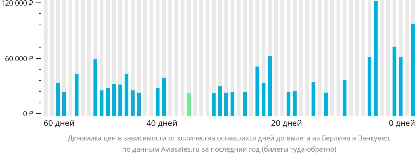 Динамика цен в зависимости от количества оставшихся дней до вылета из Берлина в Ванкувер