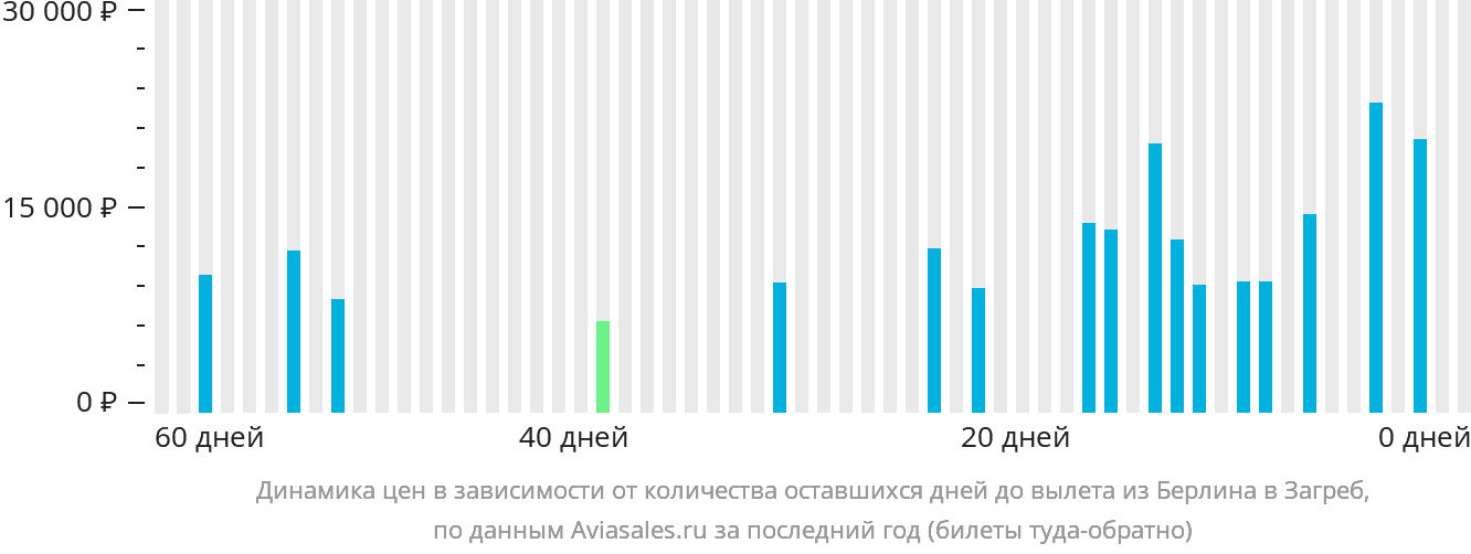 Динамика цен в зависимости от количества оставшихся дней до вылета из Берлина в Загреб