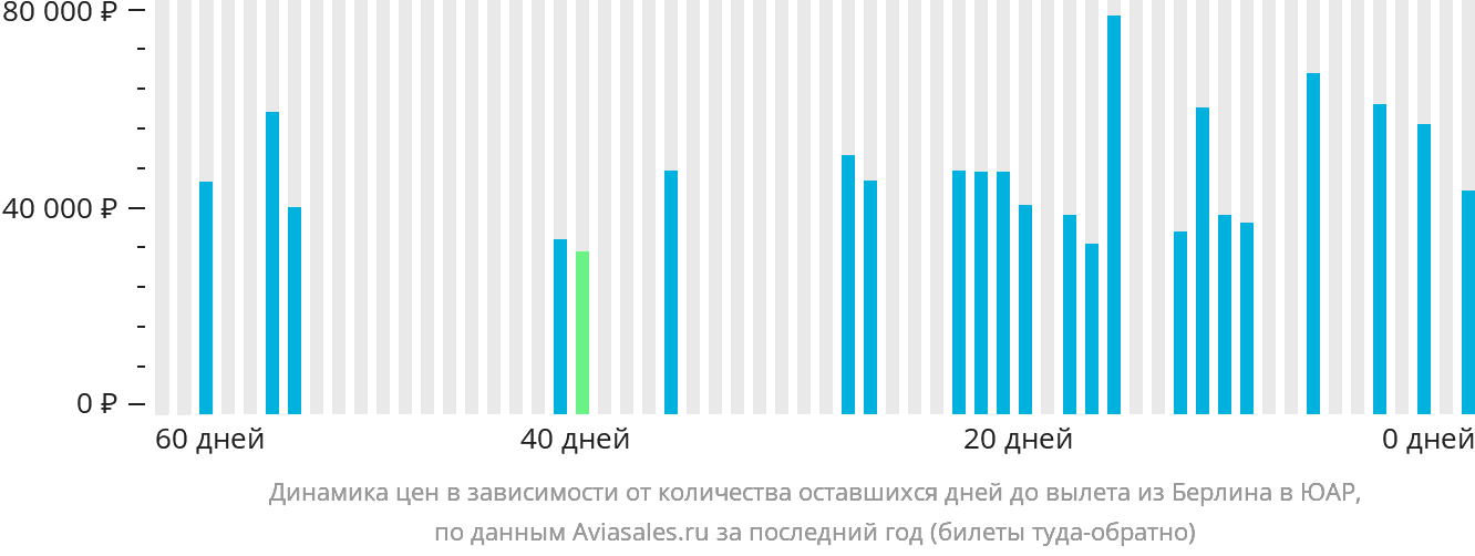 Динамика цен в зависимости от количества оставшихся дней до вылета из Берлина в ЮАР