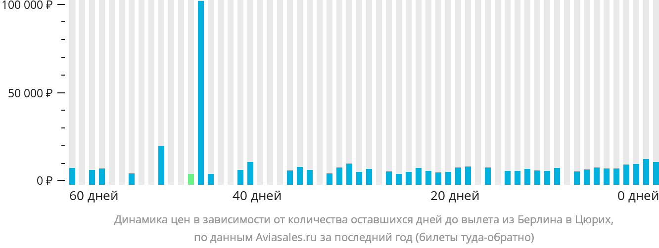 Динамика цен в зависимости от количества оставшихся дней до вылета из Берлина в Цюрих