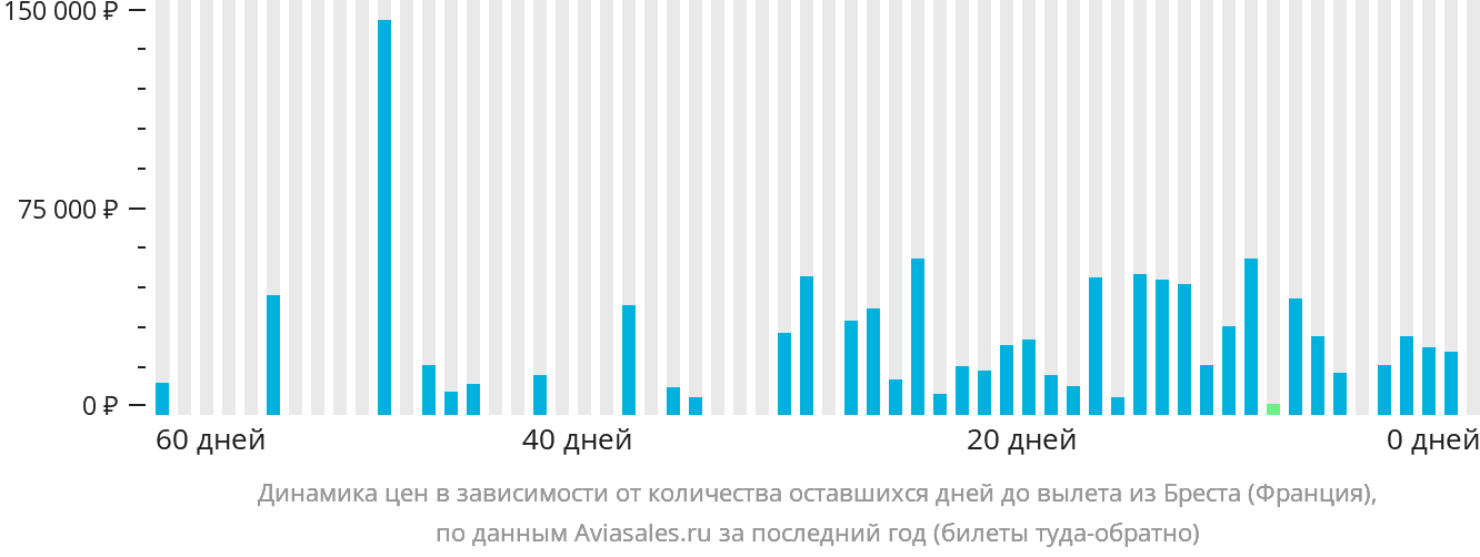 Динамика цен в зависимости от количества оставшихся дней до вылета из Бреста (Франция)