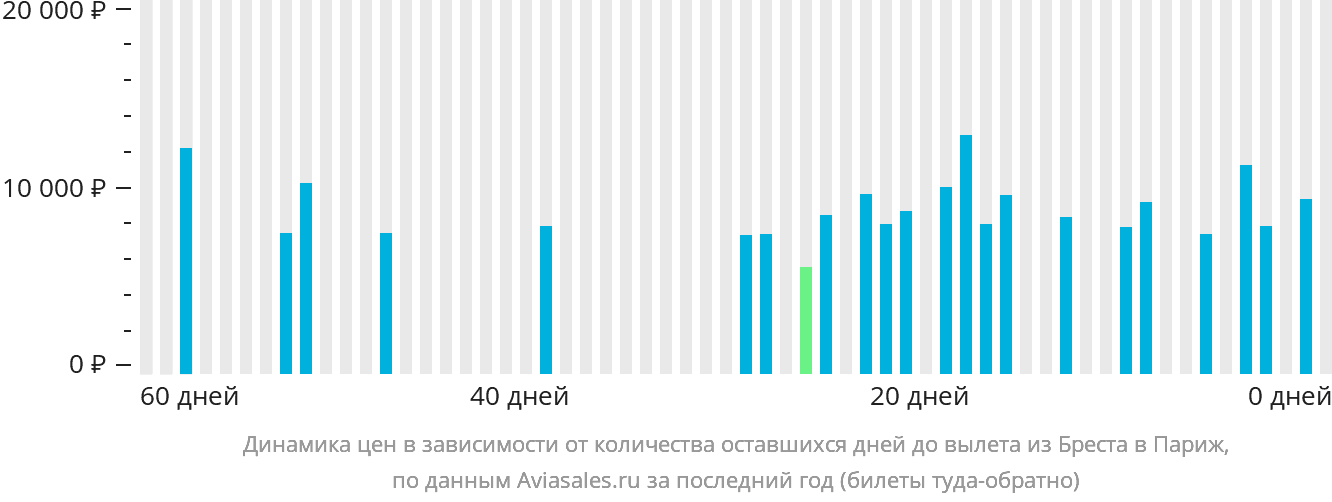 Динамика цен в зависимости от количества оставшихся дней до вылета из Бреста (Франция) в Париж