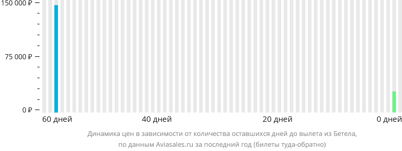 Динамика цен в зависимости от количества оставшихся дней до вылета из Бетела