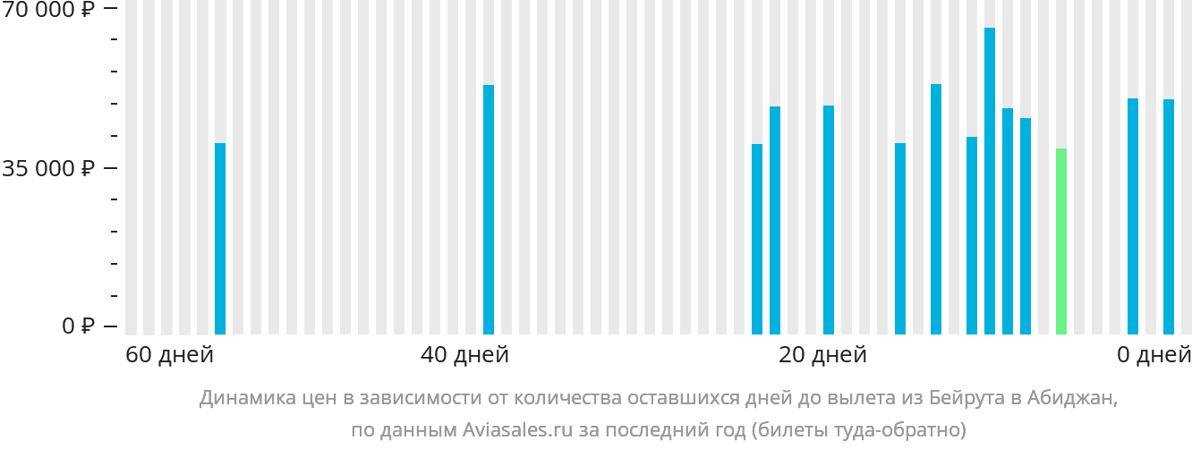 Динамика цен в зависимости от количества оставшихся дней до вылета из Бейрута в Абиджан