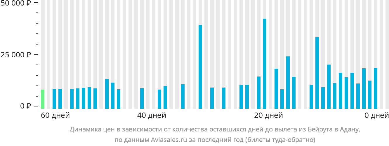 Динамика цен в зависимости от количества оставшихся дней до вылета из Бейрута в Адану