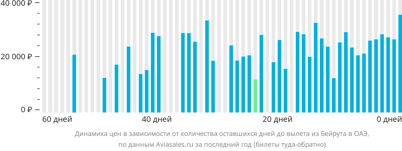Динамика цен в зависимости от количества оставшихся дней до вылета из Бейрута в ОАЭ
