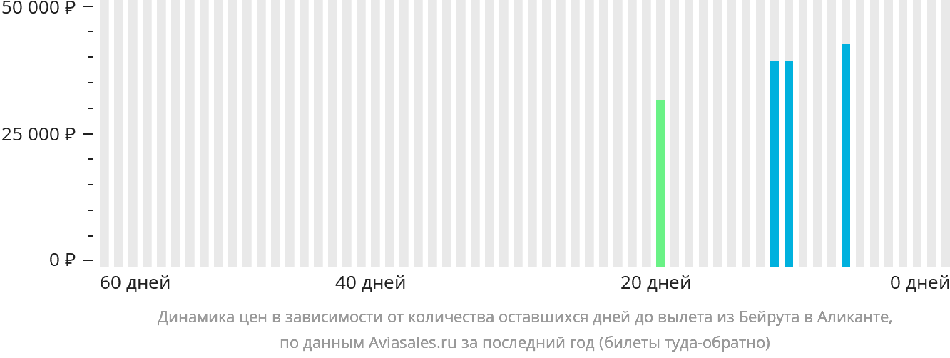 Динамика цен в зависимости от количества оставшихся дней до вылета из Бейрута в Аликанте