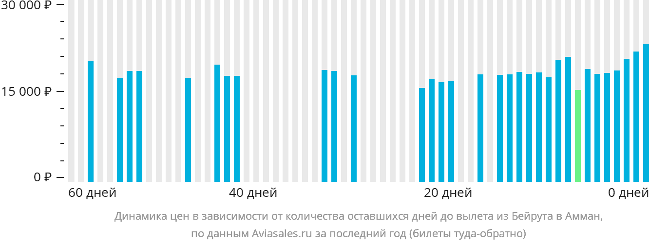 Динамика цен в зависимости от количества оставшихся дней до вылета из Бейрута в Амман