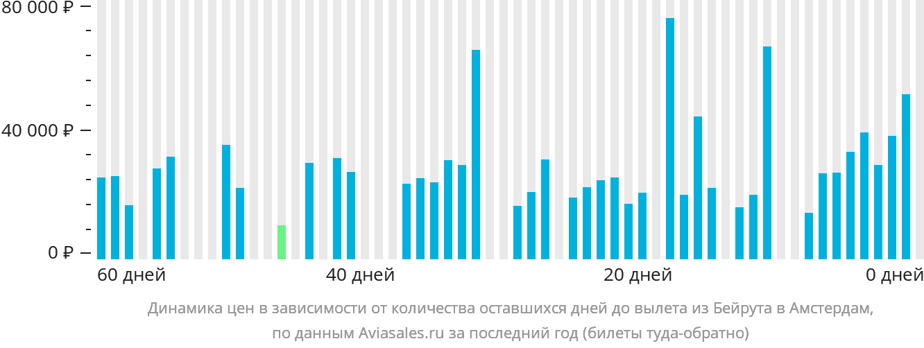 Динамика цен в зависимости от количества оставшихся дней до вылета из Бейрута в Амстердам
