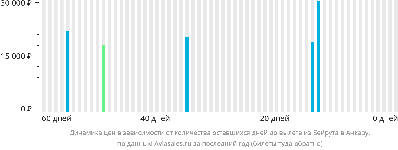 Динамика цен в зависимости от количества оставшихся дней до вылета из Бейрута в Анкару