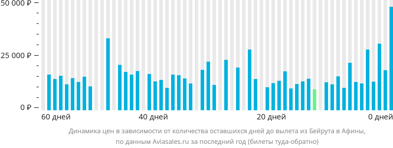 Динамика цен в зависимости от количества оставшихся дней до вылета из Бейрута в Афины