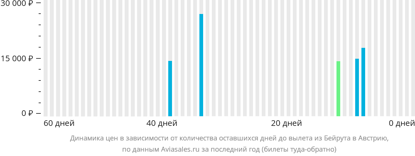 Динамика цен в зависимости от количества оставшихся дней до вылета из Бейрута в Австрию