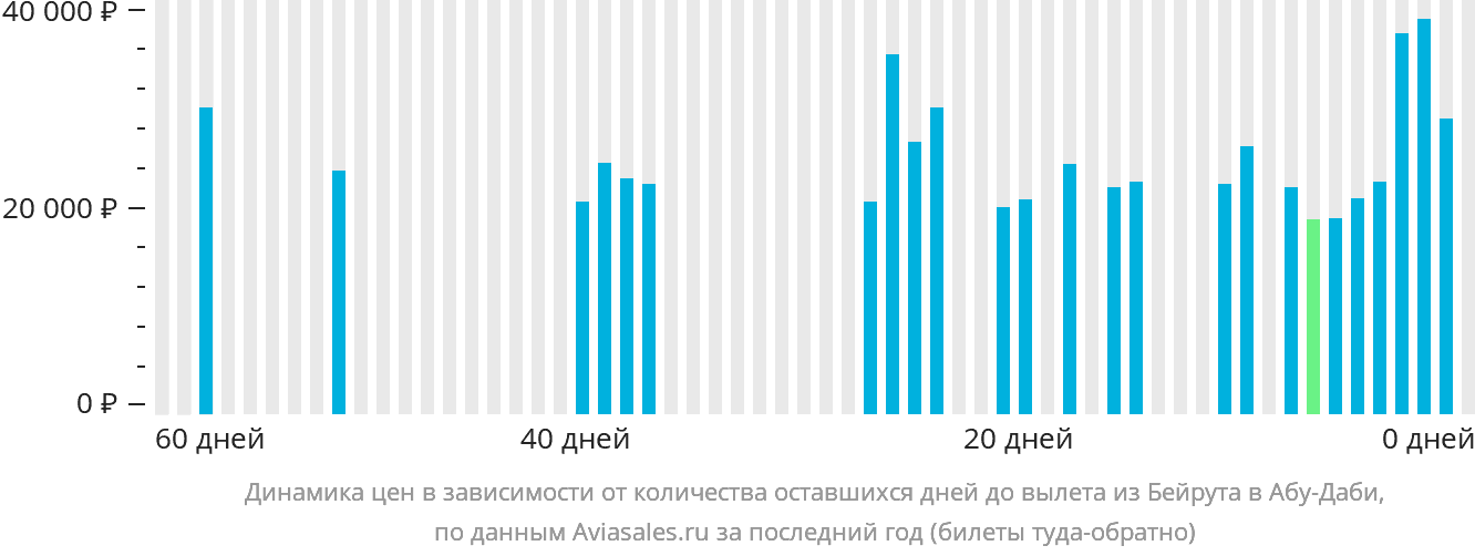 Динамика цен в зависимости от количества оставшихся дней до вылета из Бейрута в Абу-Даби