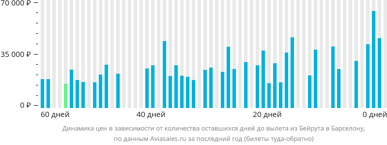 Динамика цен в зависимости от количества оставшихся дней до вылета из Бейрута в Барселону