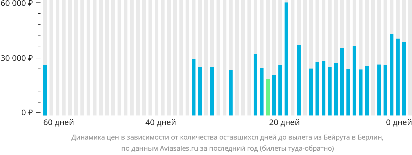 Динамика цен в зависимости от количества оставшихся дней до вылета из Бейрута в Берлин