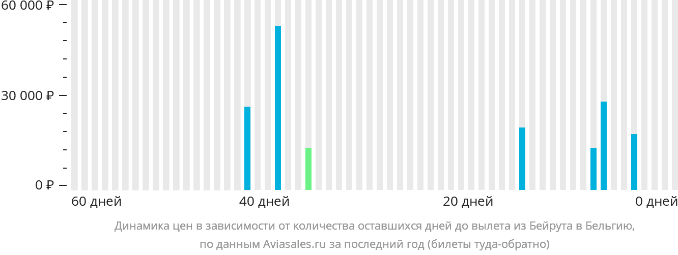 Динамика цен в зависимости от количества оставшихся дней до вылета из Бейрута в Бельгию