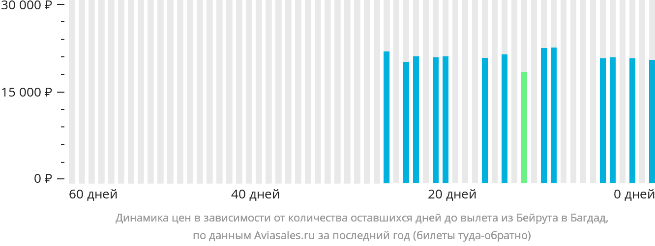 Динамика цен в зависимости от количества оставшихся дней до вылета из Бейрута в Багдад