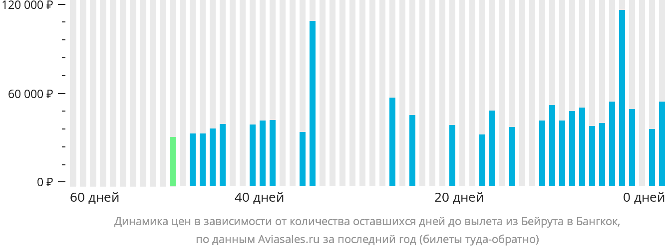 Динамика цен в зависимости от количества оставшихся дней до вылета из Бейрута в Бангкок