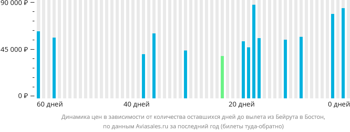 Динамика цен в зависимости от количества оставшихся дней до вылета из Бейрута в Бостон