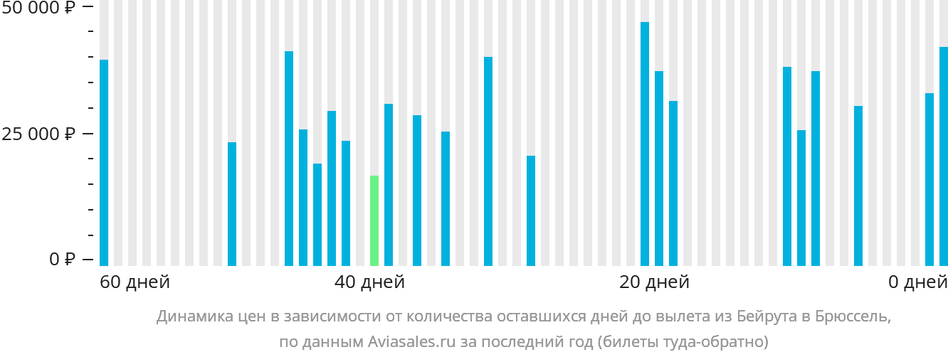 Динамика цен в зависимости от количества оставшихся дней до вылета из Бейрута в Брюссель