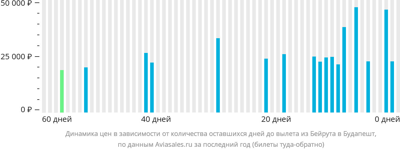 Динамика цен в зависимости от количества оставшихся дней до вылета из Бейрута в Будапешт